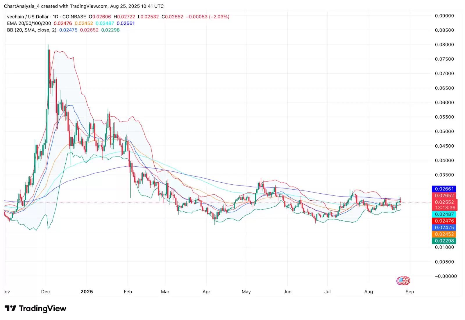 VeChain（VET币）怎么样？VET币2025、2026、2027-2030年价格预测