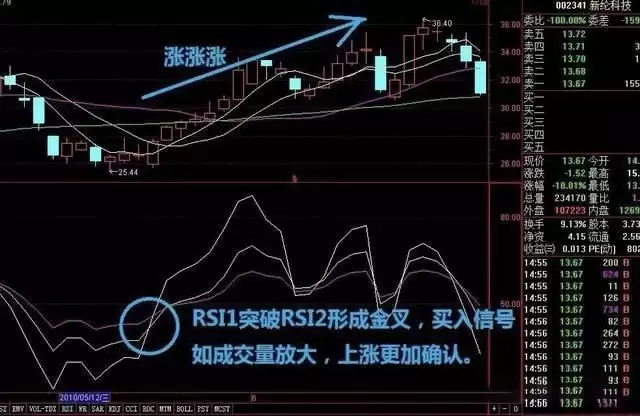 币圈技术分析教学:如何用RSI指标判断市场强度？