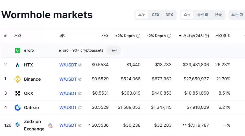 Wormhole(W)币是什么？W币工作原理、代币经济学及路线图