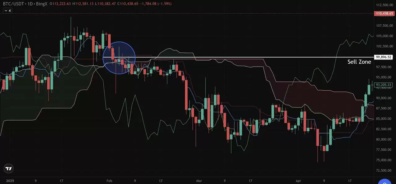 币圈一目均衡表是什么？加密货币交易策略:趋势、支撑与进场信号介绍