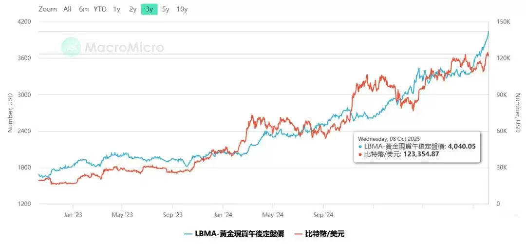 一文详细了解黄金比特币（BTC）价格继续创下历史新高、牛市是否进入最后阶段？