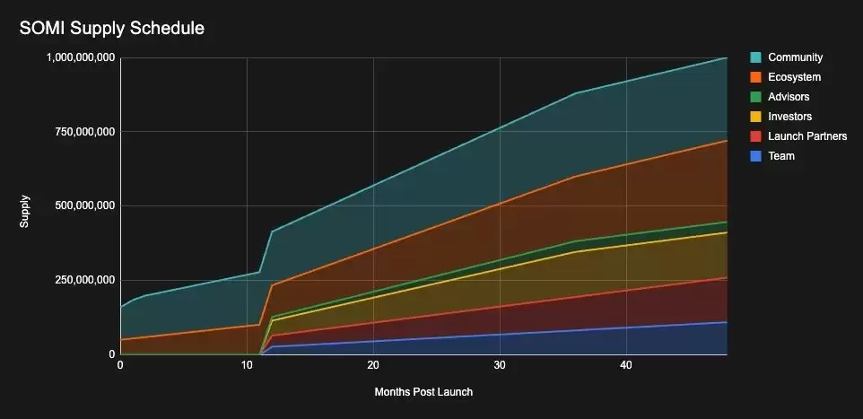 Somnia(SOMI币)是什么?怎么样?Somnia项目概述,代币经济与未来发展介绍