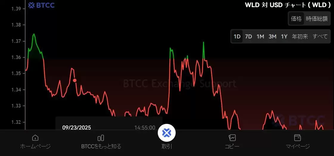 什么是Worldcoin（WLD）币？WLD代币经济学、未来前景及价格预测