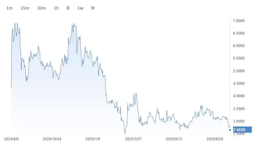 Telegram亲儿子,什么是Toncoin（TON币）？TON币价格走势、风险介绍