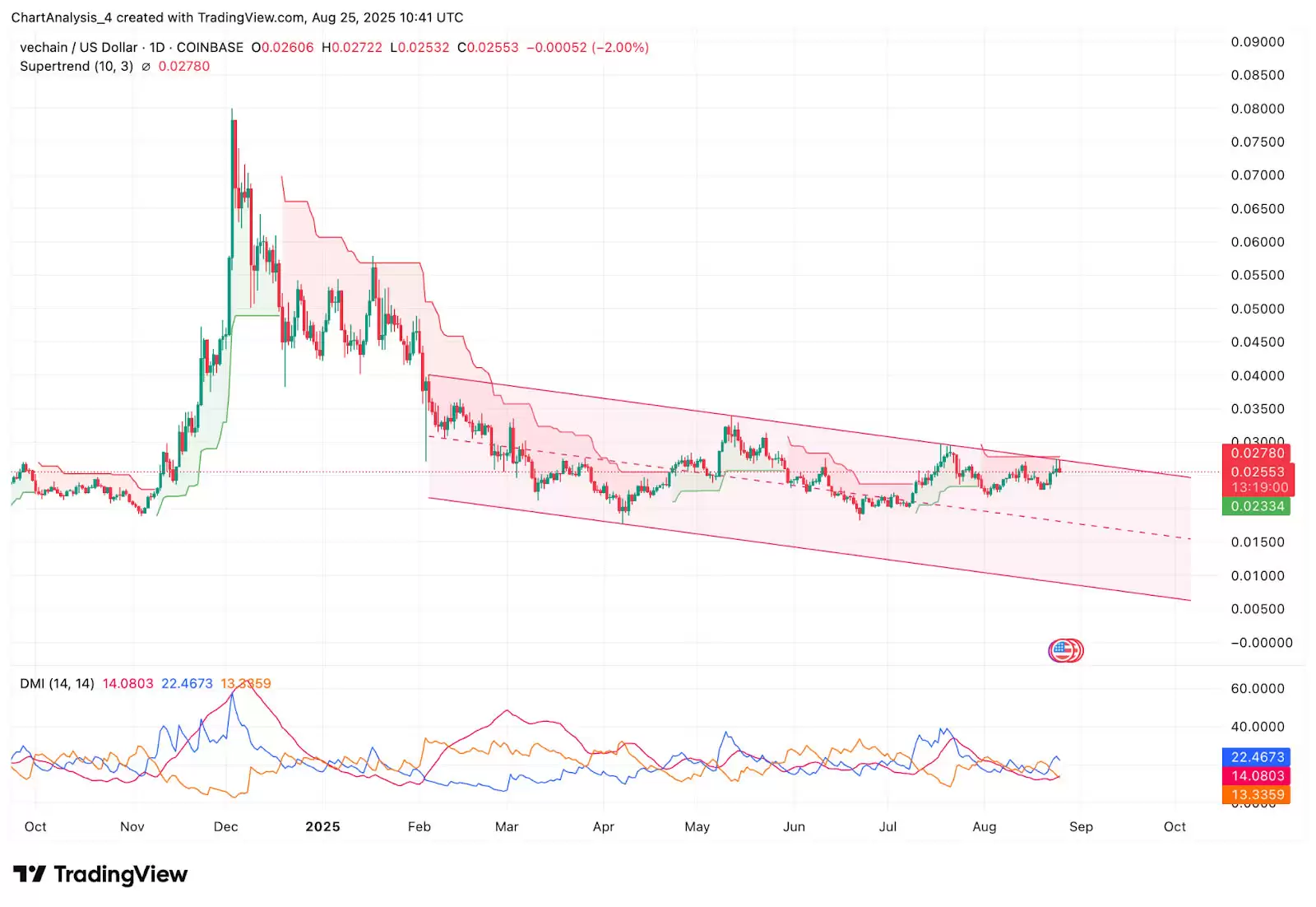 VeChain（VET币）怎么样？VET币2025、2026、2027-2030年价格预测