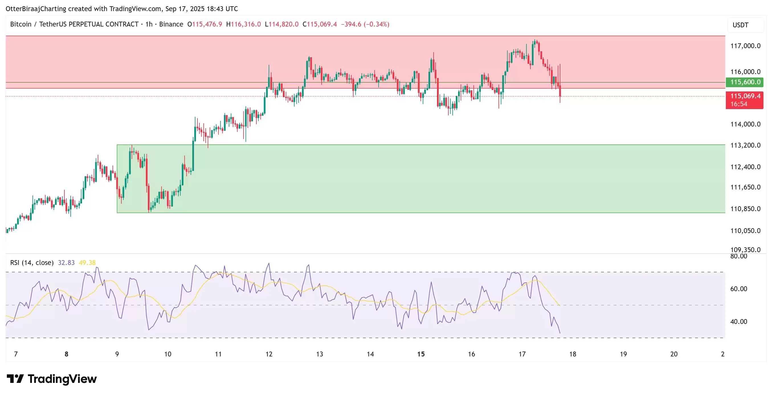 美联储降息落地，比特币却淡定站 11.7 万，突破在即或掀逼空潮