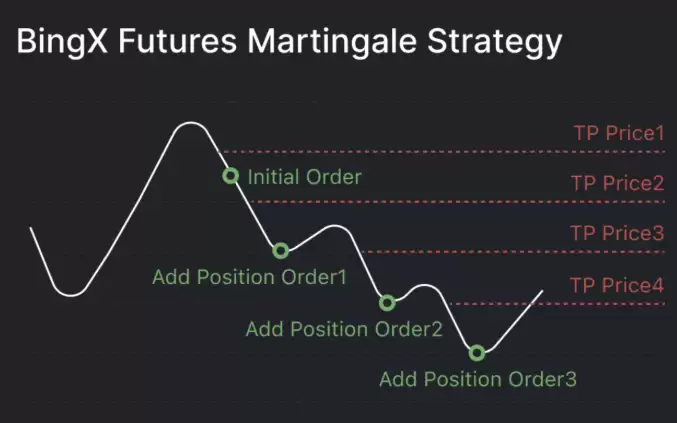 马丁格尔策略介绍