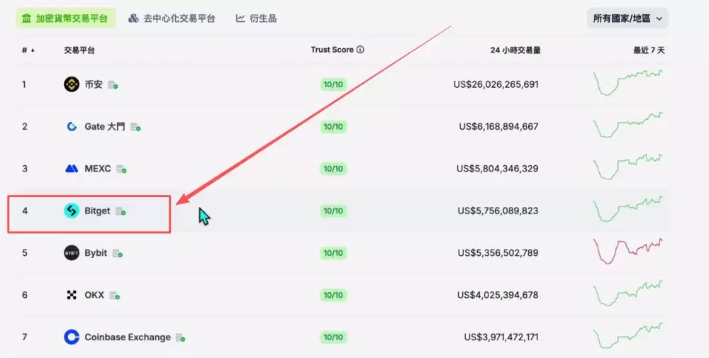 世界排名前十的比特币交易所