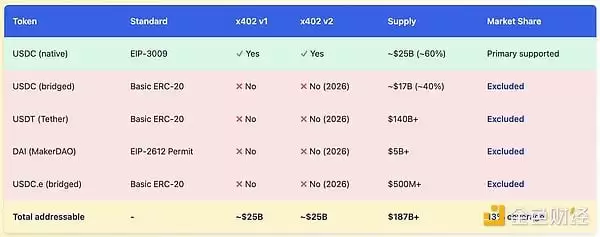 x402协议很好,但有哪些被掩盖的问题和缺陷是大家不知道的？