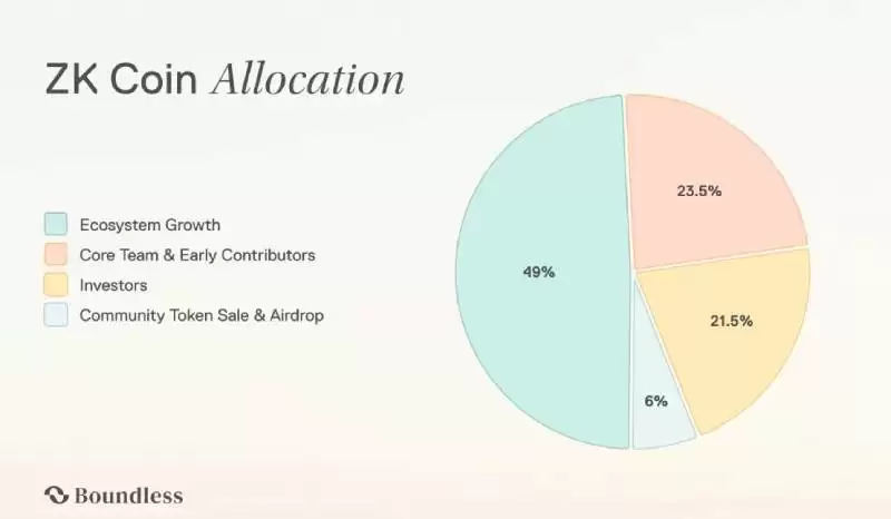 Boundless(ZKC)代币经济