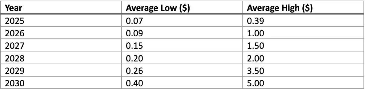 什么是Neon EVM (NEON币)？NEON价格预测2025, 2026-2030