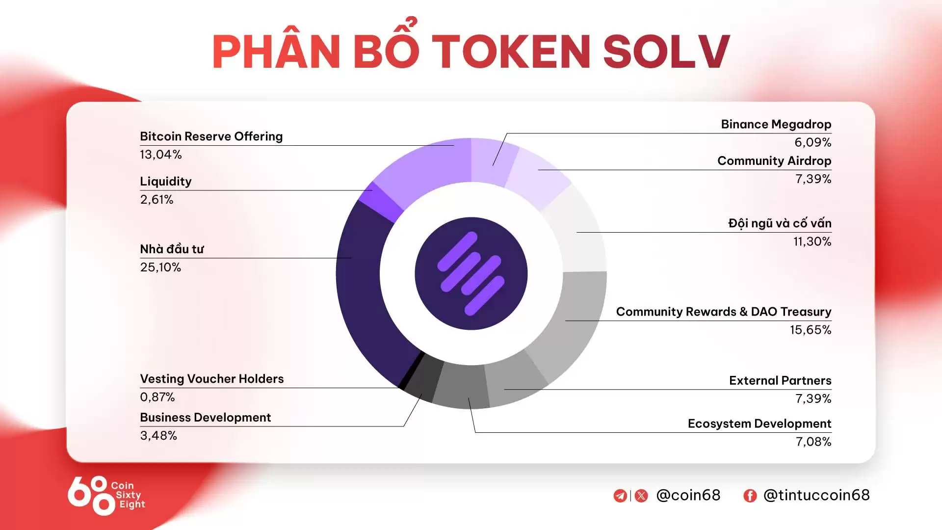 什么是Solv Protocol (SOLV)币？SOLV工作原理、代币经济学及价格预测
