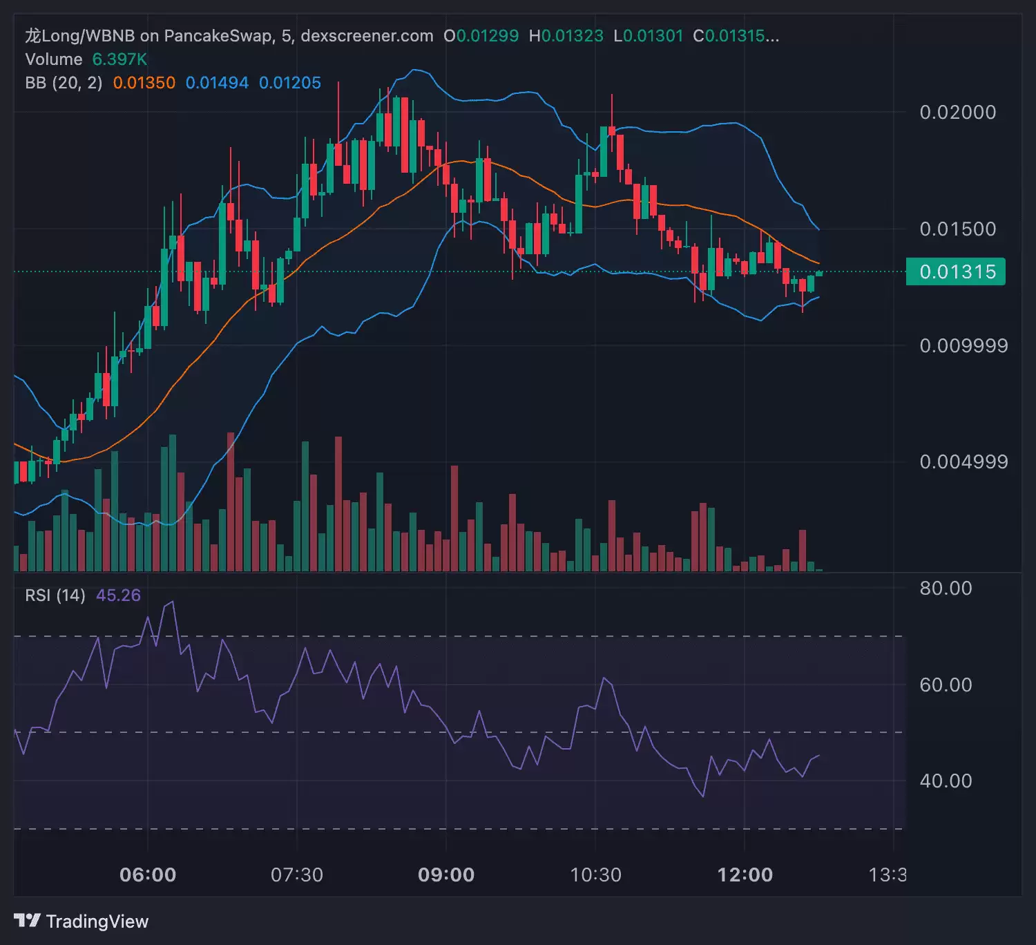 迷因币龙Long是什么？起源、市场分析以及常见问题解答