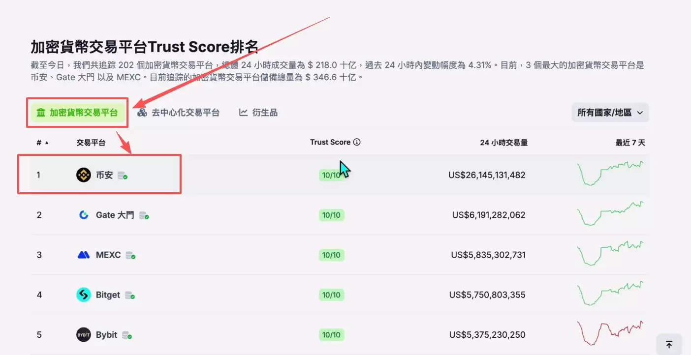 2025世界排名前十值得信赖的加密货币交易所有哪些？