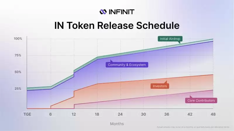 币安将上线的INFINIT(IN币)是什么?INFINIT项目概述,代币经济与未来发展介绍