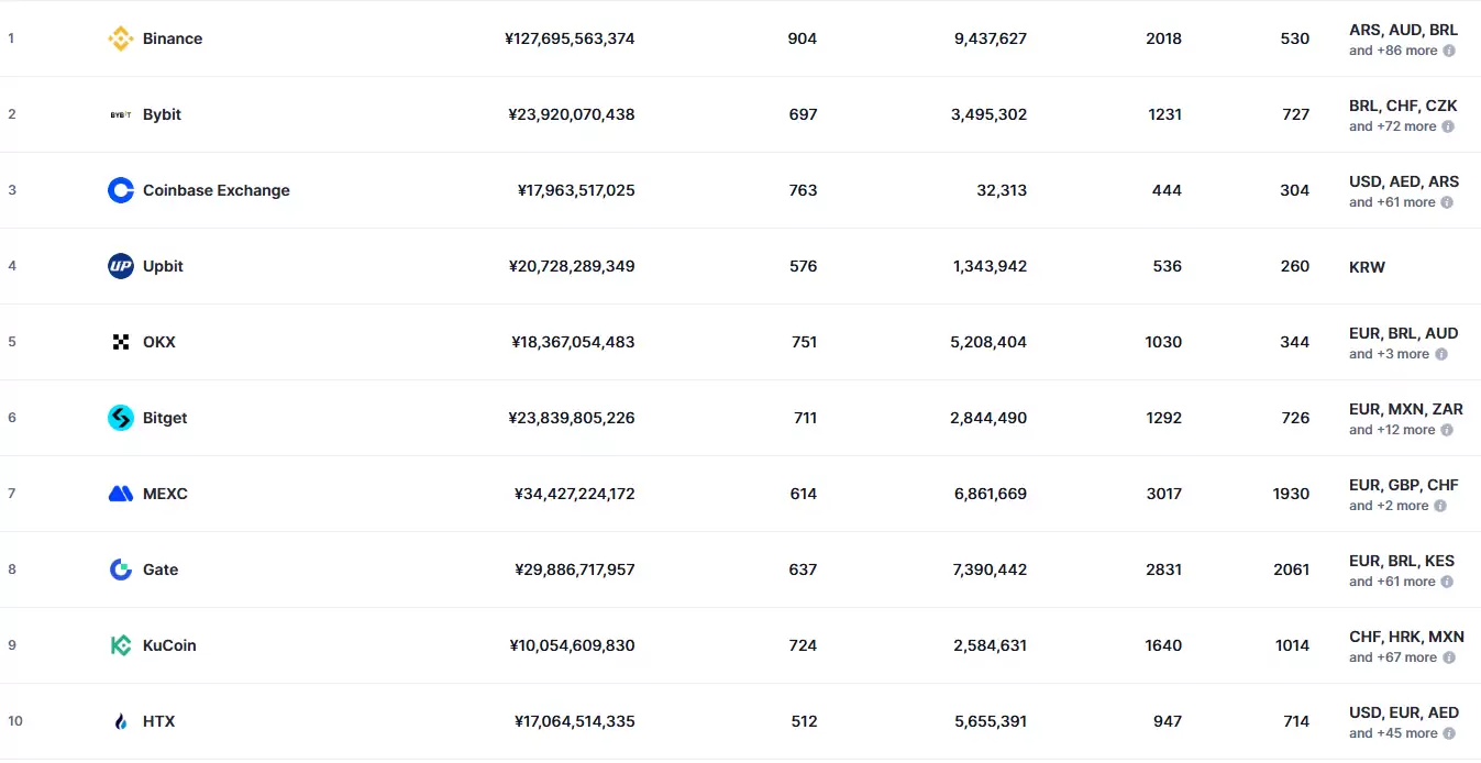 加密货币交易所排名前20:合法、安全、手续费低、国内使用体验做好的交易所
