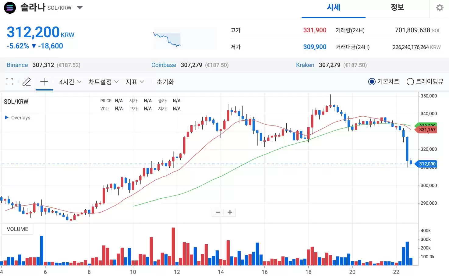 Solana代币展望:大规模清算中捍卫220美元,这是一个看涨信号吗？