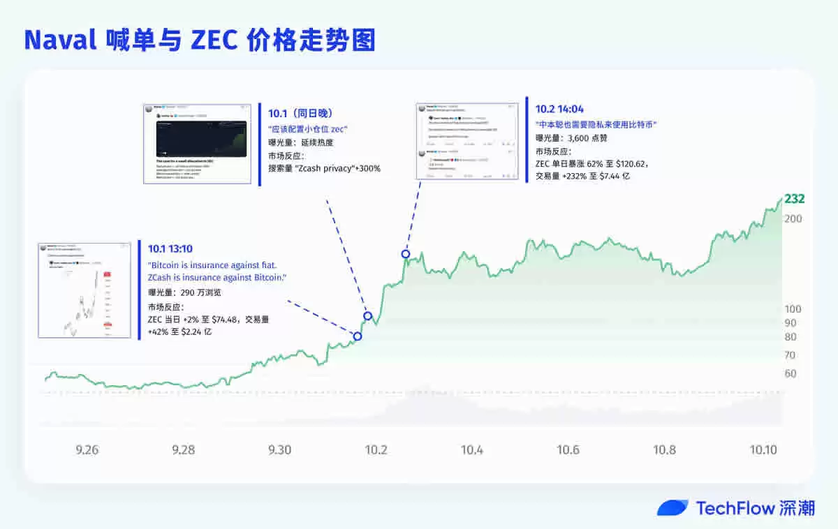 Naval喊单带动ZEC暴涨，隐私叙事还有哪些项目值得关注？
