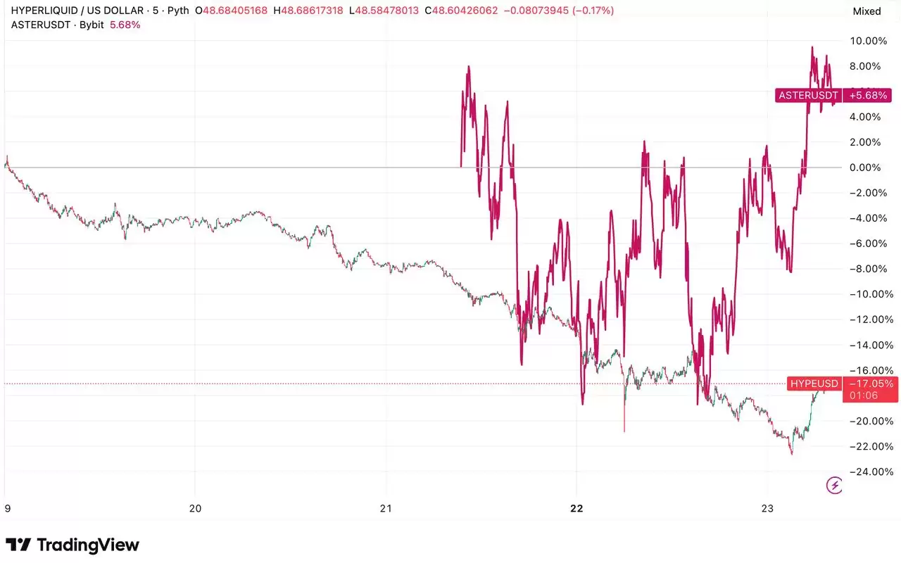 Aster vs. Hyperliquid:谁将引领2025年永续DEX市场？功能、代币经济学介绍