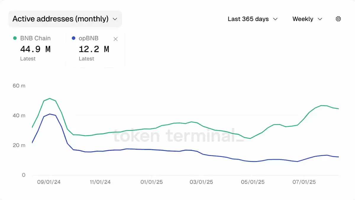2025年BNB Chain游戏和NFT生态系统值得关注的项目