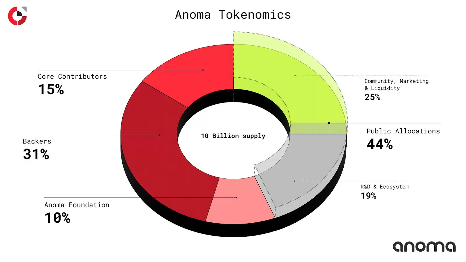 Anoma（XAN）币是什么？XAN工作原理、代币经济学及价格预测