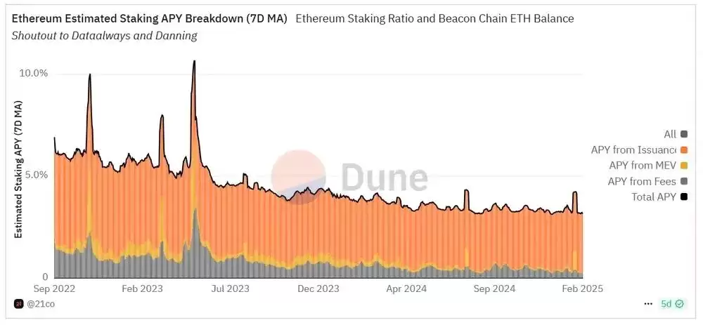 一文解析:2025年以太坊的押注统计、趋势