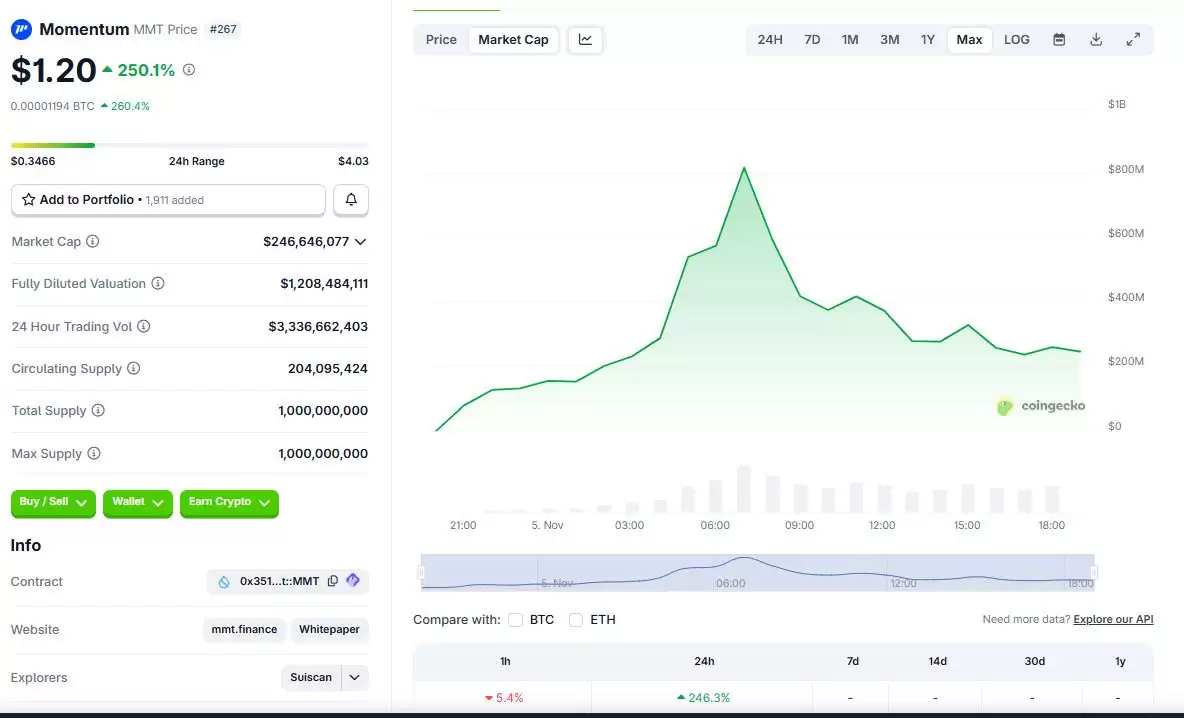 Momentum (MMT) 币是什么？怎么买？MMT代币经济学、空投及价格预测