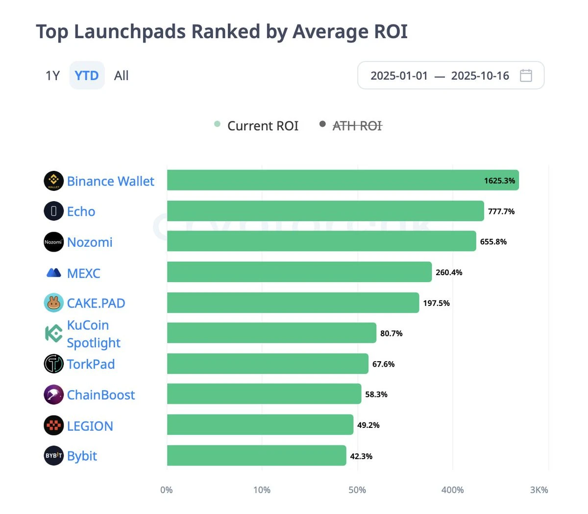 最热的Launchpad平台盘点