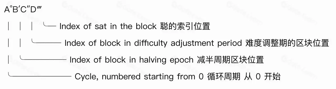 什么是（Sat）聪？如何查看稀有聪？聪的等级划分与总量