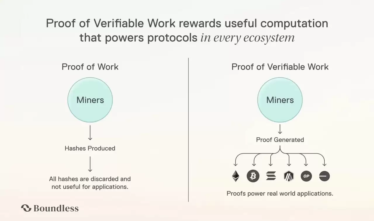 Boundless Network (ZKC)币是什么？如何运作？代币质押、分配介绍