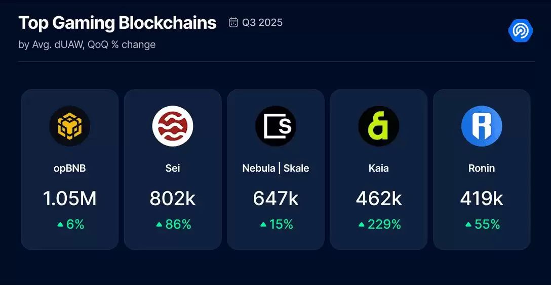 为什么游戏区块链在 2025 年成为趋势？