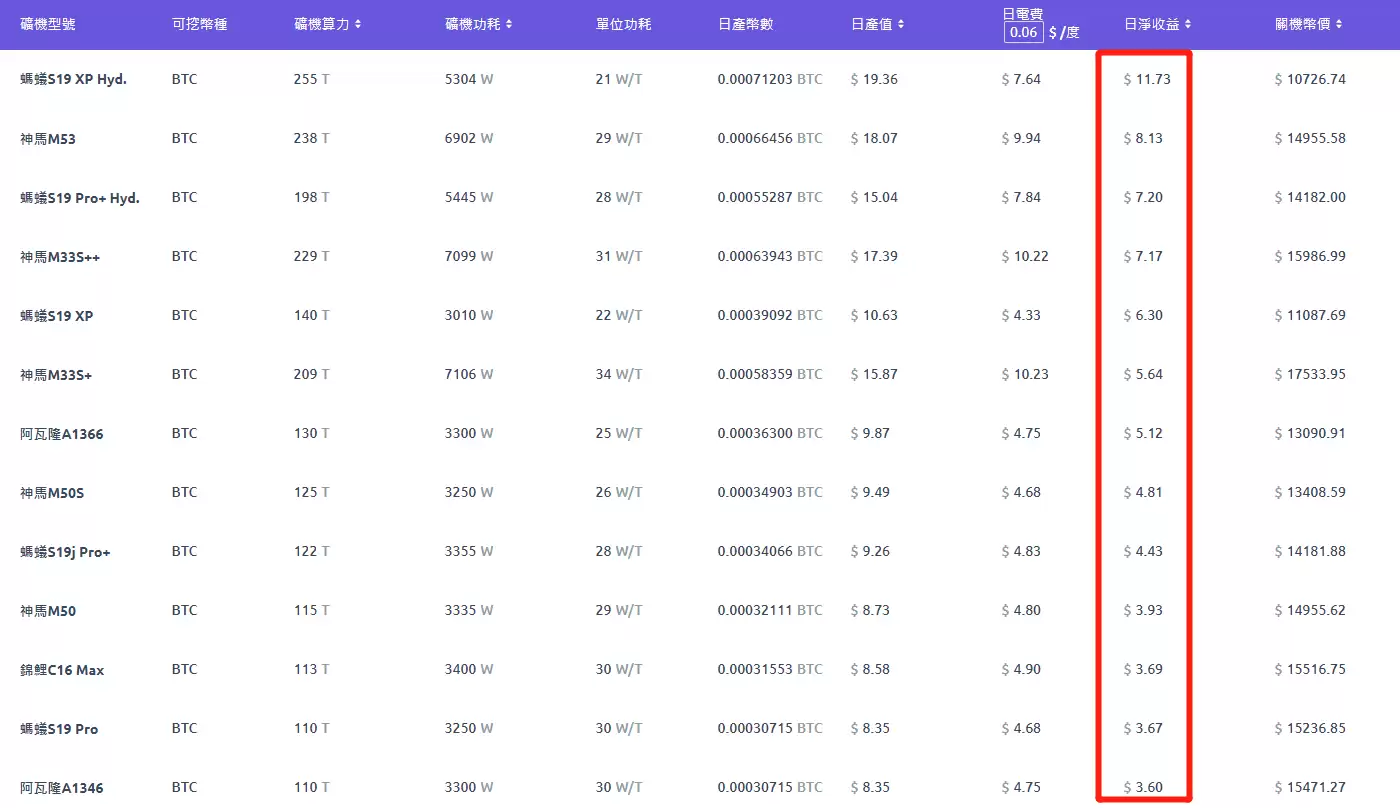 比特币怎么玩？比特币回报怎么样？