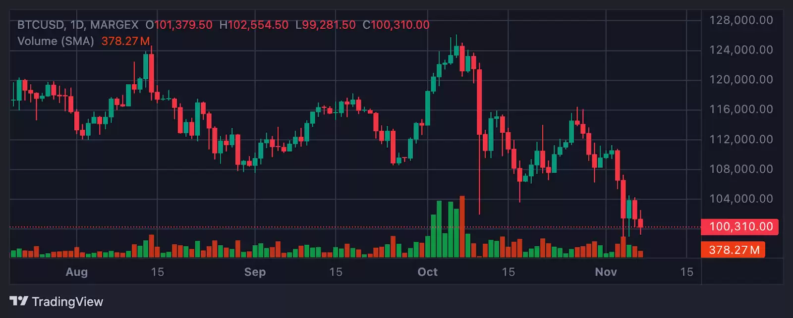 比特币为何自6月以来首次跌破10万美元？_图4