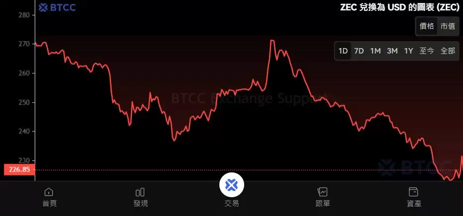 Zcash（ZEC）币是什么？如何挖矿？ZEC代币经济学及价格走势分析