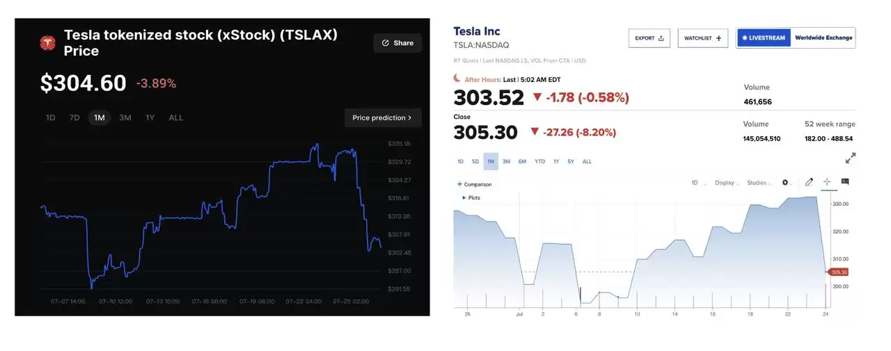 TSLAx是什么？如何运作？特斯拉代币化股票是否真的是特斯拉股票？