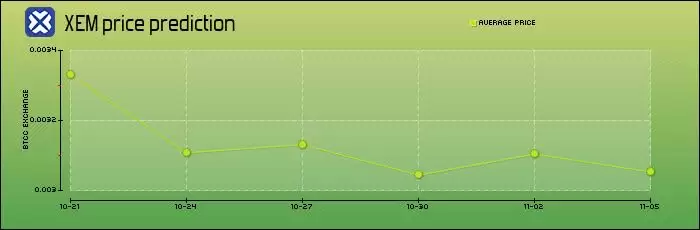 NEM（XEM）币是什么？XEM未来走势、代币经济学及价格预测