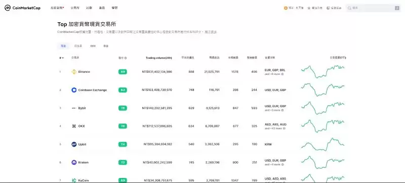 2025全球TOP20虚拟货币交易所排名评价:一文教你交易所怎么选