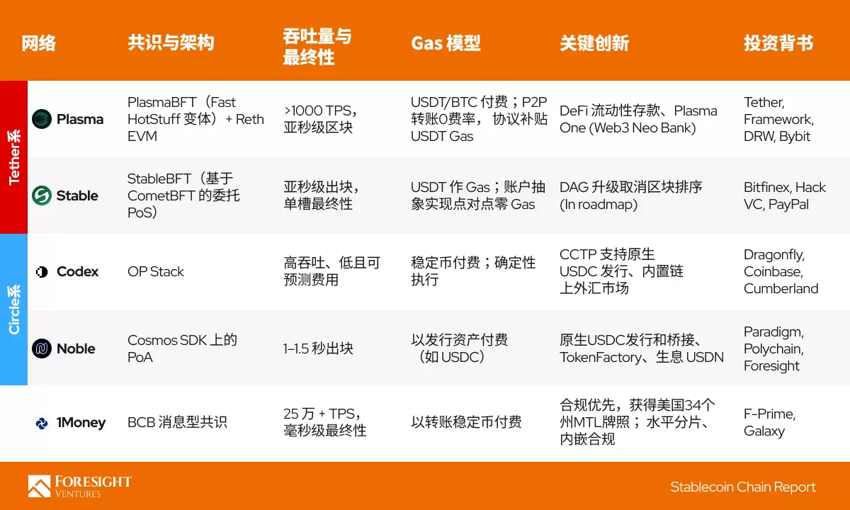 五大稳定币链全解析