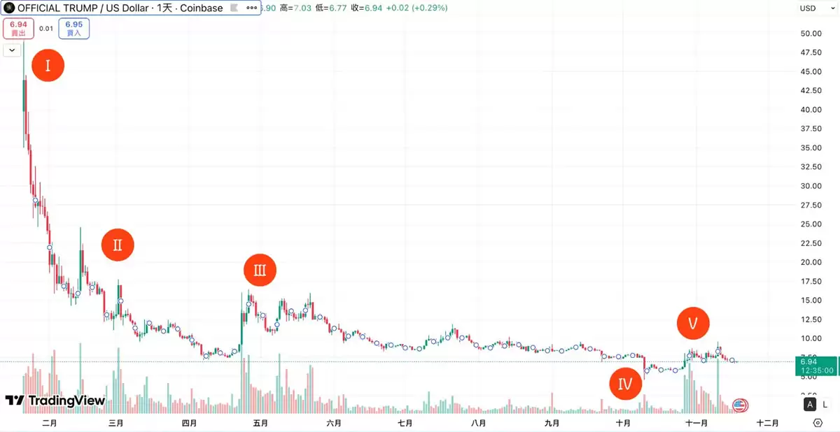 川普币TRUMP是什么？川普迷因币值得投资吗？在币安上如何操作？