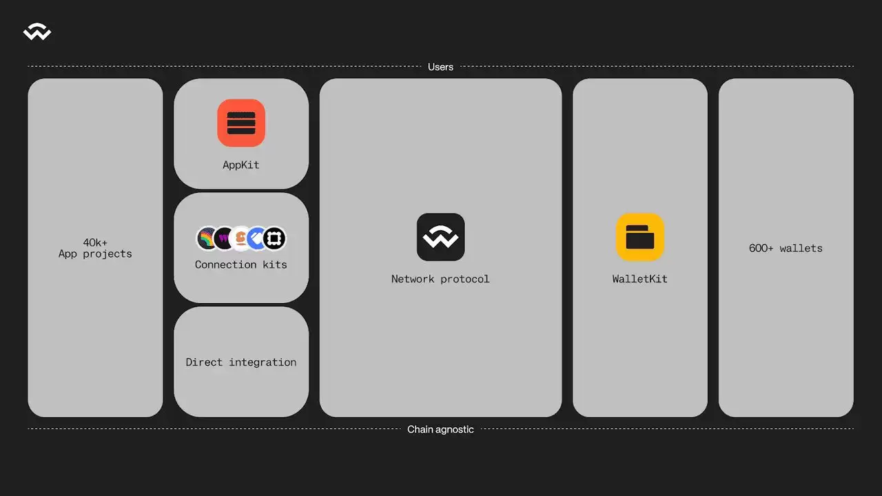 什么是WalletConnect（WCT）？如何在DeFi 中使用？一文详解