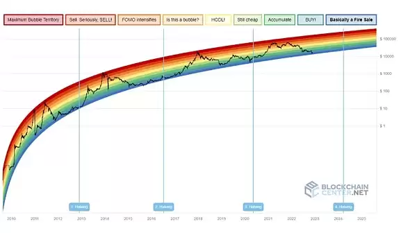 比特币牛市指数是什么？如何使用？一文了解比特币牛市指数