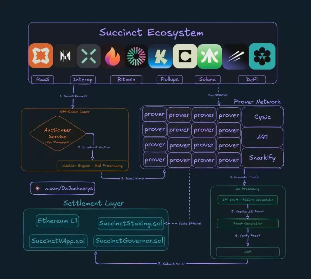 Succinct(PROVE币)是什么?如何领取?PROVE代币经济与空投领取指南