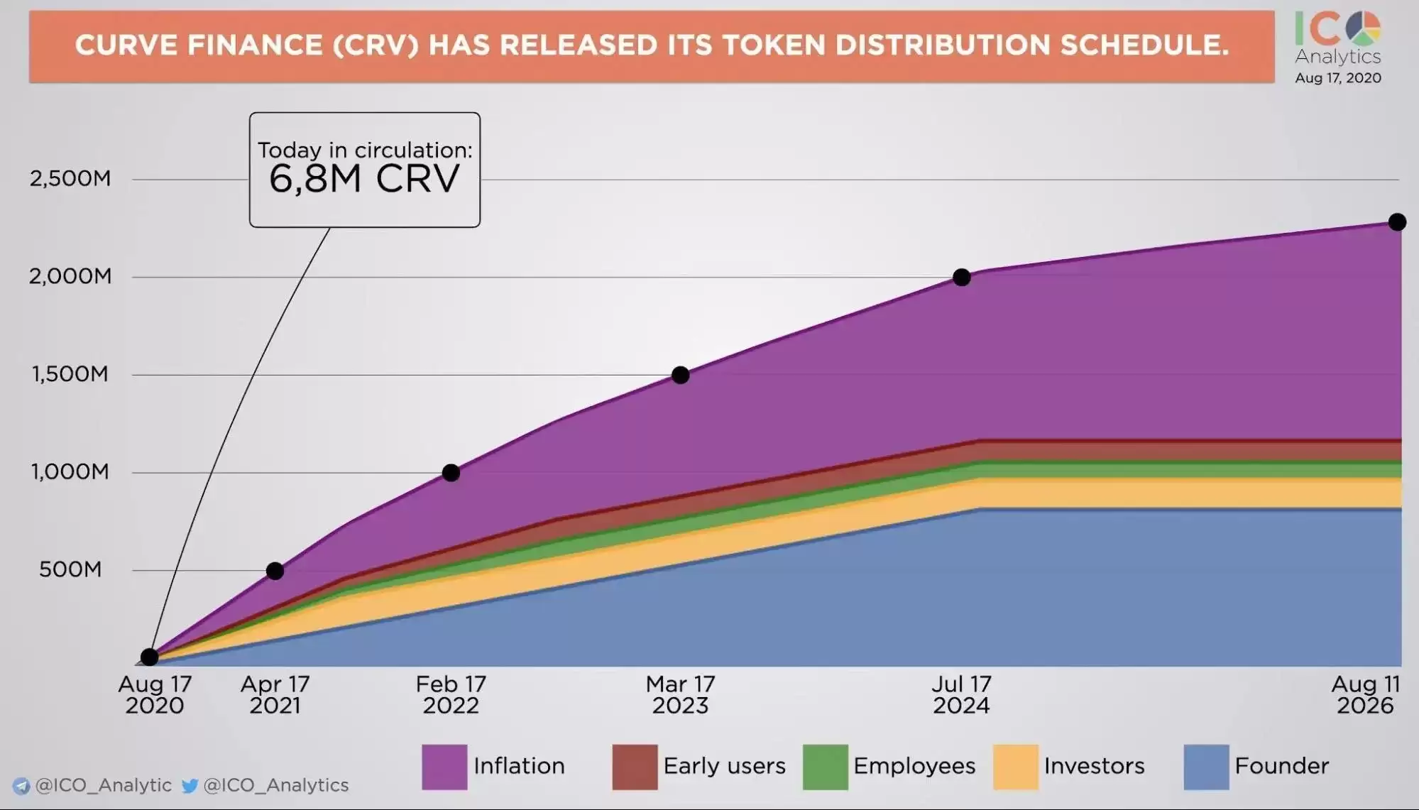 Curve Finance : 以太坊上的稳定币的 DEX？CRV代币经济学介绍