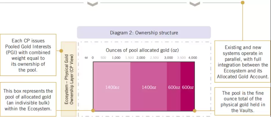 世界黄金协会拟推数位黄金:PGI与PAXG、XAUT 有何不同？一文解析
