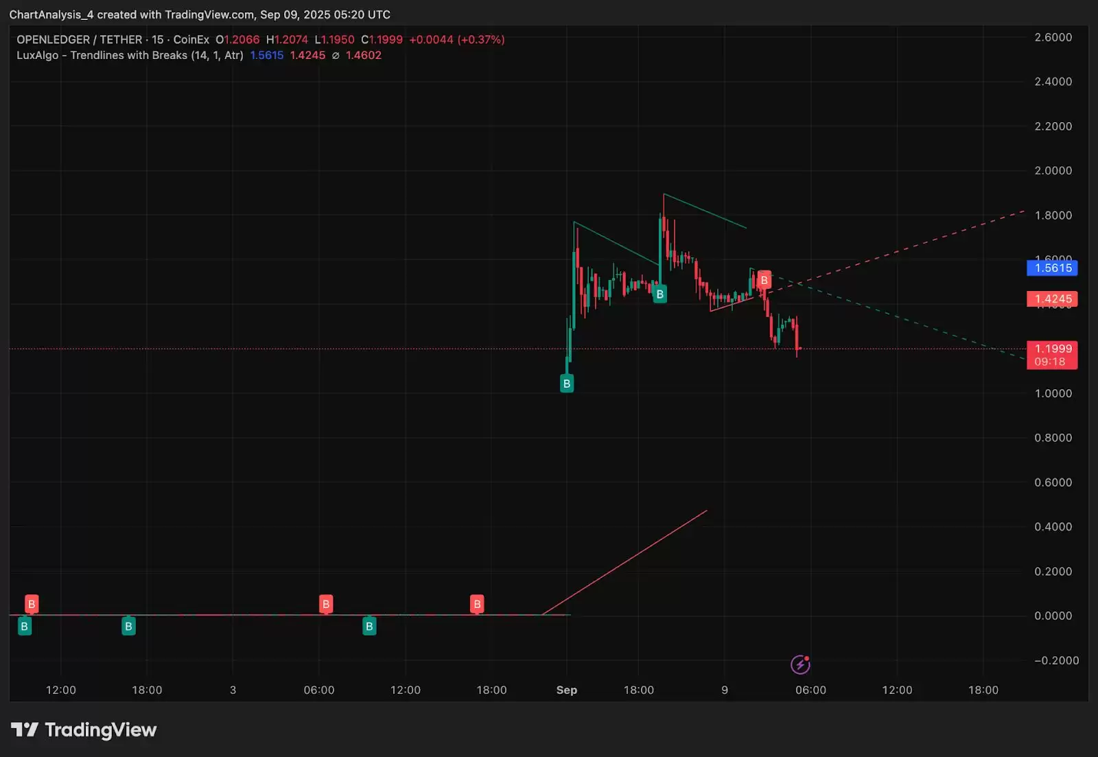 币安HODLer空投上线OpenLedger (OPEN),OPEN代币项目分析及优势介绍