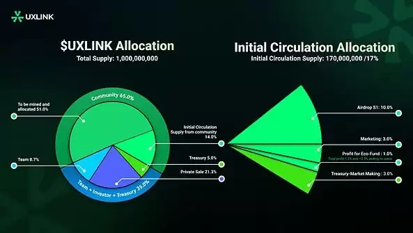 UXLINK是什么？UXLINK代币经济学、空投及未来展望