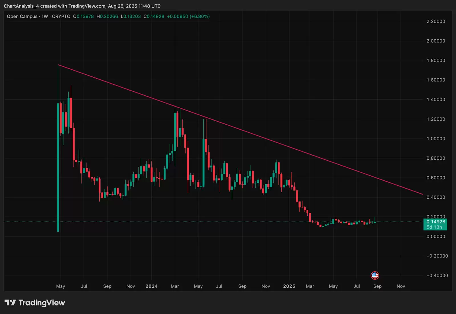 Open Campus (EDU币)价格预测: 2025、2026、2027-2030年