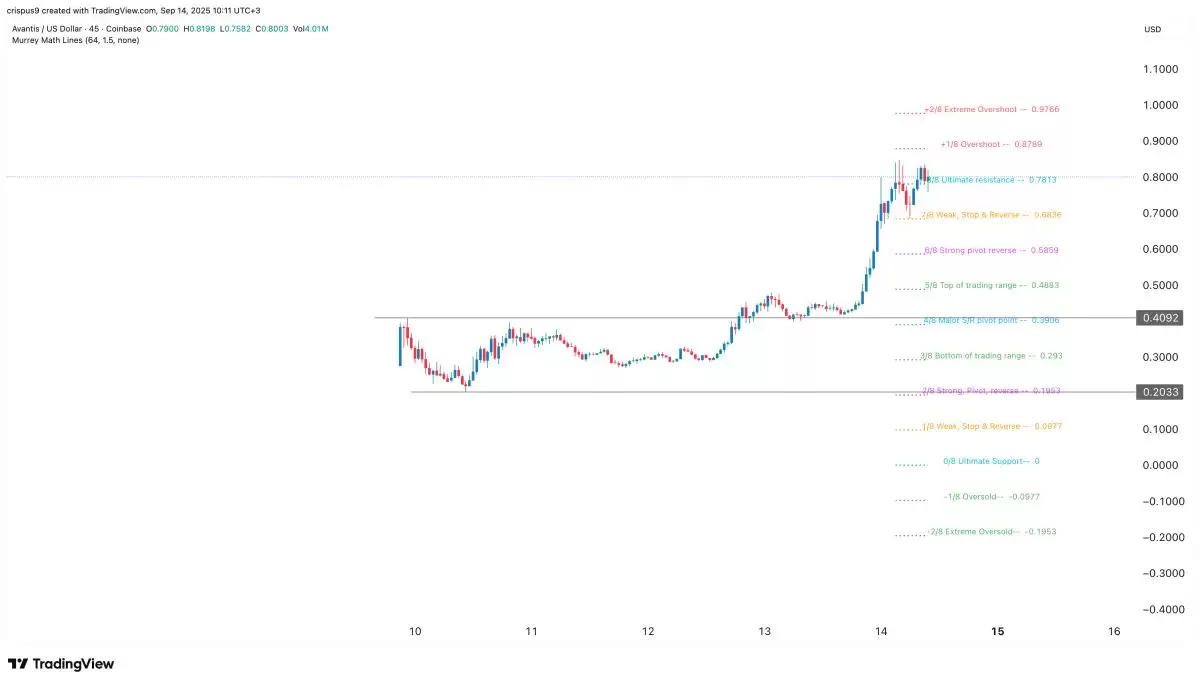 Avantis(AVNT)币价格飙升原因