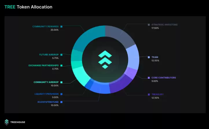 Treehouse(TREE币)是什么?如何运作?TREE代币经济与空投领取指南