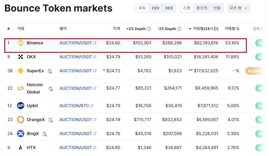 Bounce Token (AUCTION)是什么？AUCTION生态系统、价格预测及购买流程